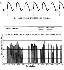 Gambar 2. Sederetan impuls dan pitch pada sinyal wicara