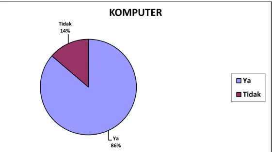 Gambar 3.6 Diagram Ketersediaan komputer yang dimiliki para siswa 
