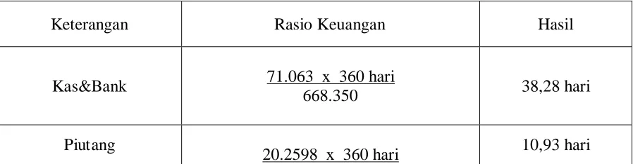 Tabel 3.1 Perhitungan Lamanya Perputaran Masing-Masing Modal Kerja 