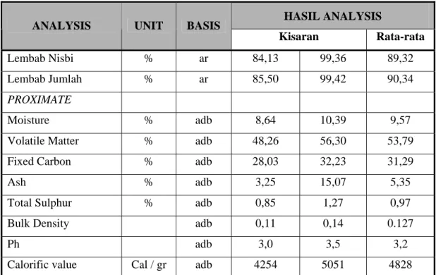 Tabel 2. Rangkuman Hasil Analisis Kimia Endapan Gambut Daerah Barambai, Kalsel  HASIL ANALYSIS 