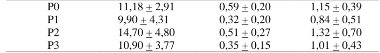 Tabel 4. Rataan Ekskresi Bahan Kering, Protein Kasar dan Serat Kasar Kelinci   Perlakuan  Rataan Ekskresi Bahan kering  (gr/ekor/hari)  Protein kasar  (gr/ekor/hari)  Serat kasar  (gr/ekor/hari)  P0  11,18 + 2,91  0,59 + 0,20  1,15 + 0,39  P1  9,90 + 4,31 