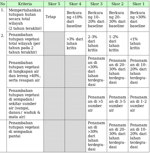 Tabel 5. Kriteria Penilaian Parameter Pengelolaan Tutupan Vegetasi 