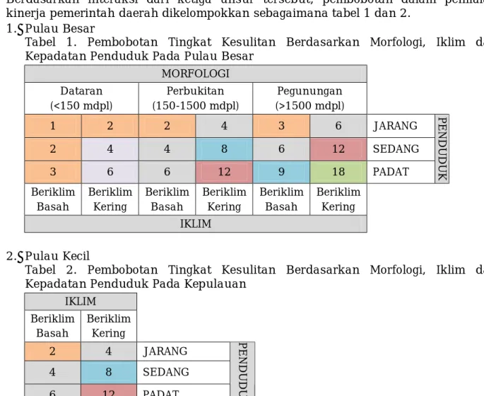 Tabel  1.  Pembobotan  Tingkat  Kesulitan  Berdasarkan  Morfologi,  Iklim  dan  Kepadatan Penduduk Pada Pulau Besar 
