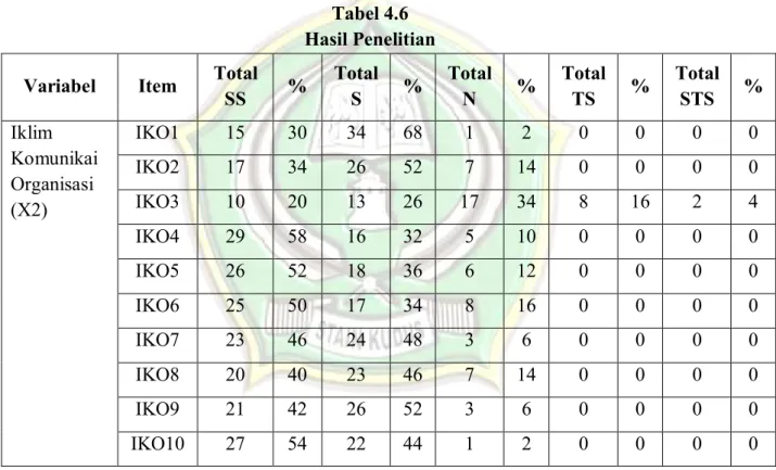 Tabel 4.6  Hasil Penelitian  Variabel  Item  Total 