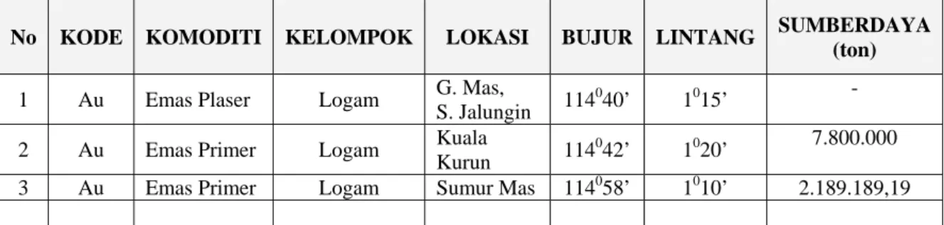 Tabel 6 POTENSI BAHAN GALIAN LOGAM, KABUPATEN KAPUAS  