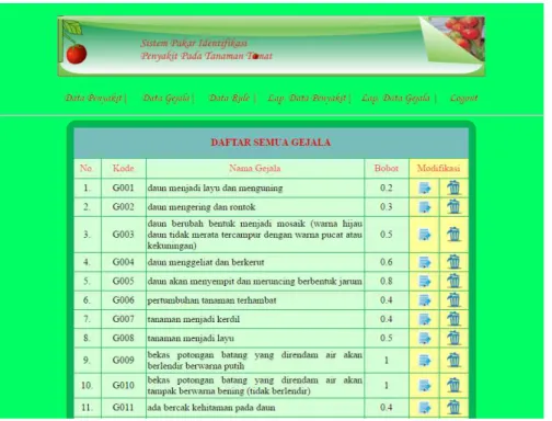 Gambar IV.11. Tampilan Form Data Gejala 