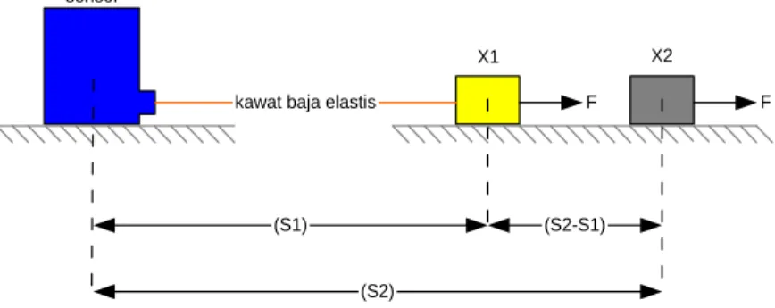 Gambar 2.1. Instalasi Sensor Draw-wire  Keterangan: 
