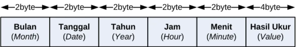Gambar 2.3. Format Data Tersimpan 