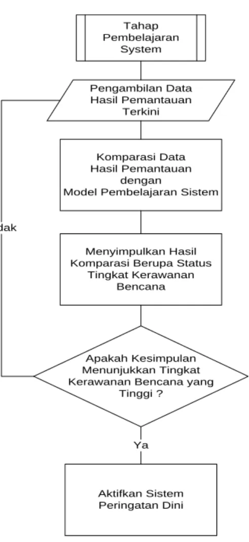 Gambar 2.5. Diagram Alir Peringatan Dini 
