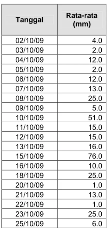 Tabel 1. Data Pemantauan Curah Hujan 