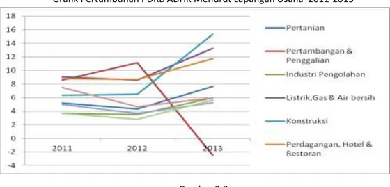 Grafik Pertumbuhan PDRB ADHK Menurut Lapangan Usaha  2011-2013 