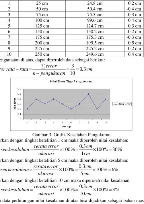 Tabel 2. Data Perbandingan Hasil Pengukuran 