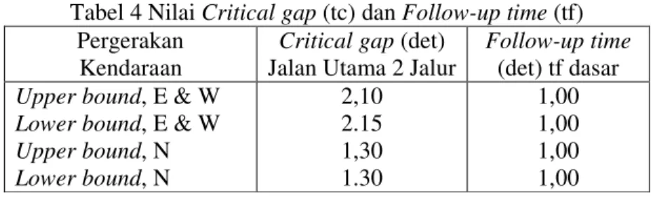 Tabel 4 Nilai Critical gap (tc) dan Follow-up time (tf)  Pergerakan  
