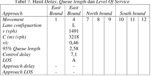 Tabel 7. Hasil Delay, Queue length dan Level Of Service  Approach 