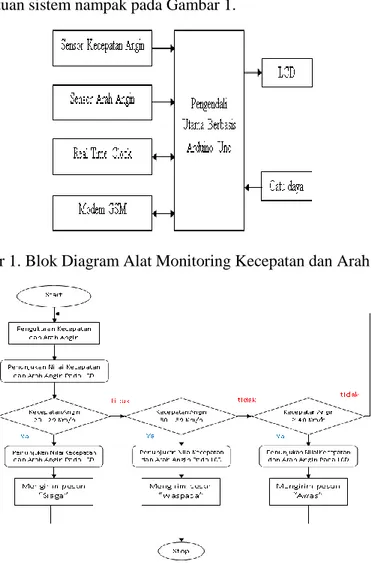 Gambar 1. Blok Diagram Alat Monitoring Kecepatan dan Arah Angin 