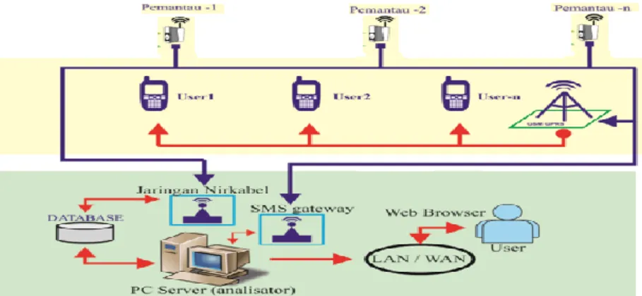 Gambar  2.  Konsep  Sistem  Informasi  Pemantauan  Pergeseran  Tanah  Berbasis  Web  Server dan SMS Gateway 