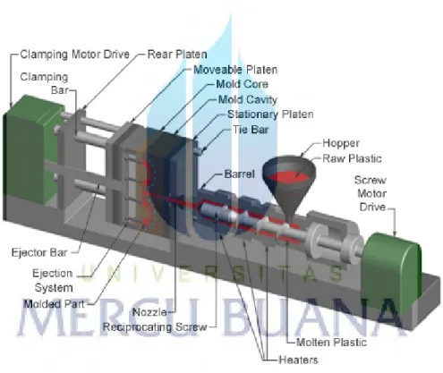 Gambar 2.4 Injection  Molding Machine  Sumber : www.custompartnet.com/wu/InjectionMolding 