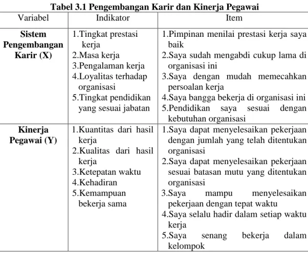 Tabel 3.1 Pengembangan Karir dan Kinerja Pegawai