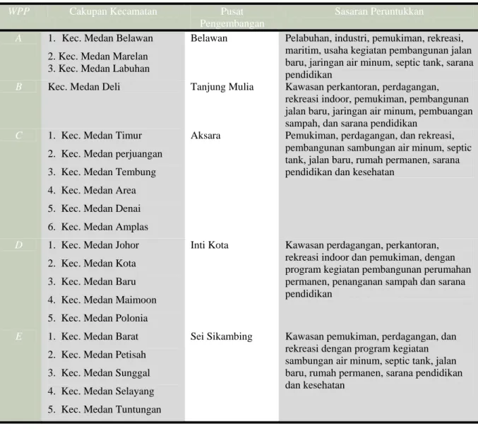 Tabel 2.1 Potensi Pengembangan Wilayah Kota Medan 