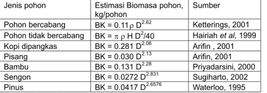 Tabel  2. Estimasi biomasa pohon menggunakan  persamaan allometrik