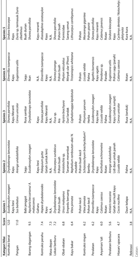 Tabel 4.8 Lima spesies dengan skor tertinggi di setiap kategori-guna (nama Latin dan deskripsi umum dalam bahasa Indonesia) Kategori NilaiScoreSpesies 1Spesies 2Spesies 3Spesies 4Spesies 5 Kontruksi berat12.0Eusideroxylon zwageriDryobalanops lanceolata Sho