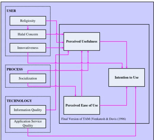 Gambar 1. Model Konseptual Penerimaan Teknologi HALAL MUI 