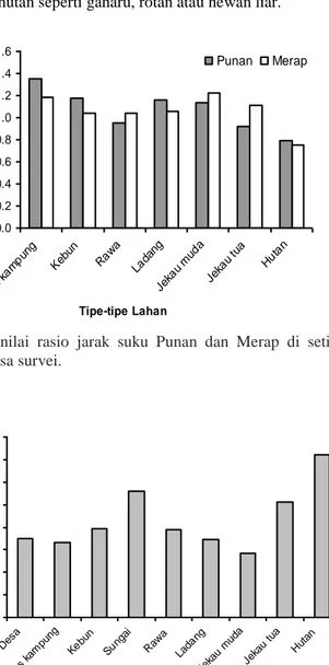 Gambar 3.   Rata-rata  nilai  rasio  jarak  suku  Punan  dan  Merap  di  setiap  tipe  lahan  di  seluruh desa survei