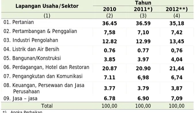 Tabel 4.5.  Kontribusi Sektor Ekonomi Yang Dominan Terhadap PDRB  Kabupaten Subang Tahun 2010-2012 (persen) 