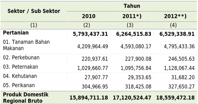 Tabel 4.7.  Kontribusi NTB Atas Dasar Harga Berlaku Sektor/Sub  Sektor Pertanian Kabupaten Subang Tahun 2010-2012 (persen) 