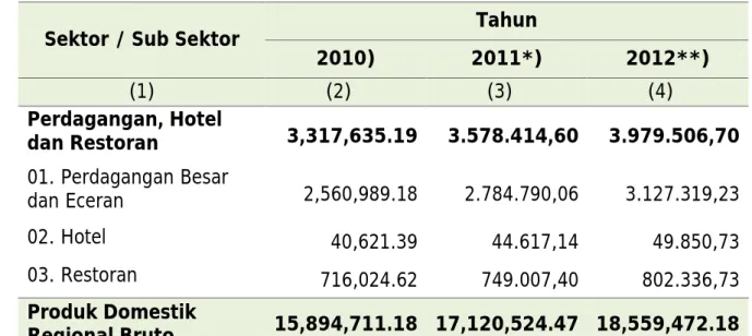 Tabel 4.9. Kontribusi NTB Atas Dasar Harga Berlaku Sektor/ Sub  Sektor Perdagangan, Hotel dan Restoran Kabupaten Subang  