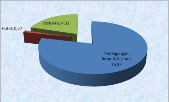 Grafik 4.3. Kontribusi Sub Sektor Perdagangan Atas dasar   Harga Berlaku Tahun 2012 (Persen) 