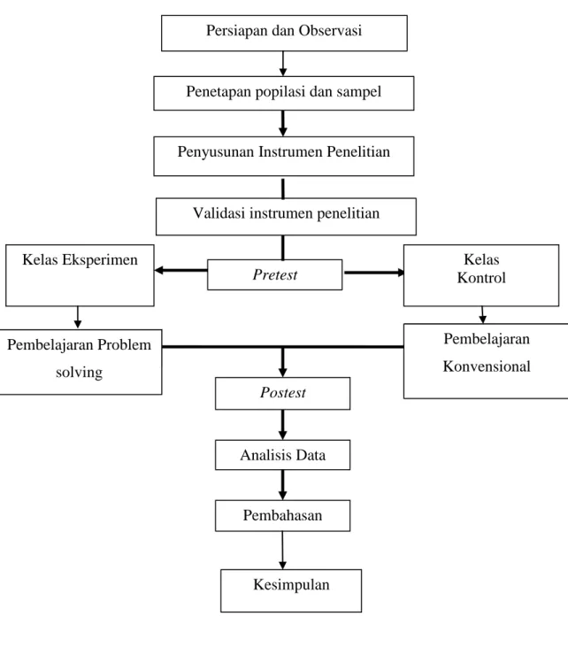 Gambar 1.  Alur penelitian 