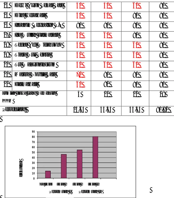 Gambar 4.10 Grafik frekuensi nilai siswa sebelum dan sesudah tindakan  Tabel 4.22 Nilai motivasi siswa sebelum dan sesudah tindakan 