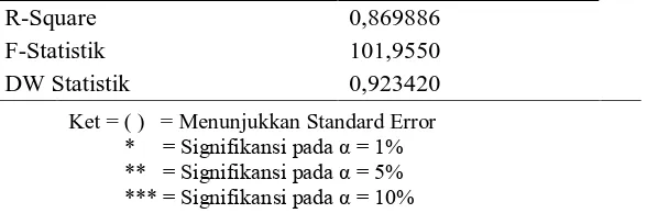 Tabel diatas menunjukkan hasil estimasi jangka panjang untuk Non Performing Financing Bank Syariah di Indonesia