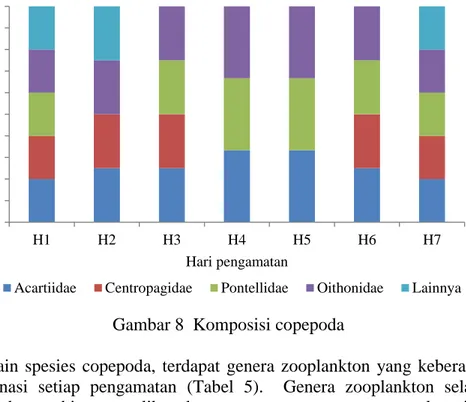Tabel  5  Keberadaan  genera  zooplankton  di  perairan  pesisir  Kabupaten                          Probolinggo  No  Genera  Pengamatan  H1  H2  H3  H4  H5  H6  H7  1  Lucifer   +++  +++  ++  +++  +++  +++  +++  2  Mysis  ++  ++  ++  ++  ++  ++  -  3  Ser