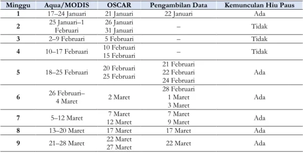 Tabel 1. Penentuan Tanggal Pengambilan Data Lapang dan Data Satelit (Mingguan) 