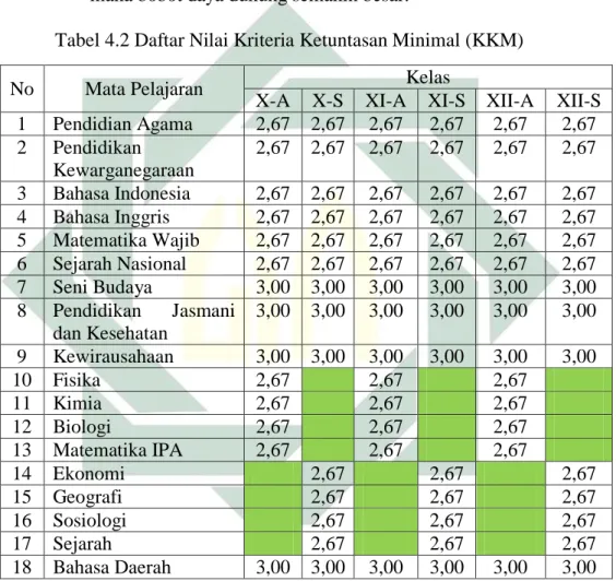 Tabel 4.2 Daftar Nilai Kriteria Ketuntasan Minimal (KKM)  