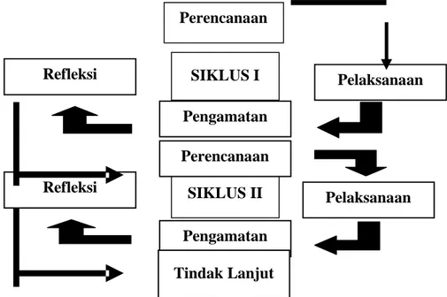 Gambar 3 Siklus Penelitian Tindakan (Suharsimi Arikunto, Sugiyanto, 2009:12