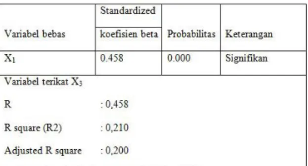 Tabel 1 Rekapitulasi Koefisien Jalur dan Pengujian  Variabel  KemudahanPenggunaan  (X 1 )  terhadap Variabel Kemanfaatan (X 2 ) 