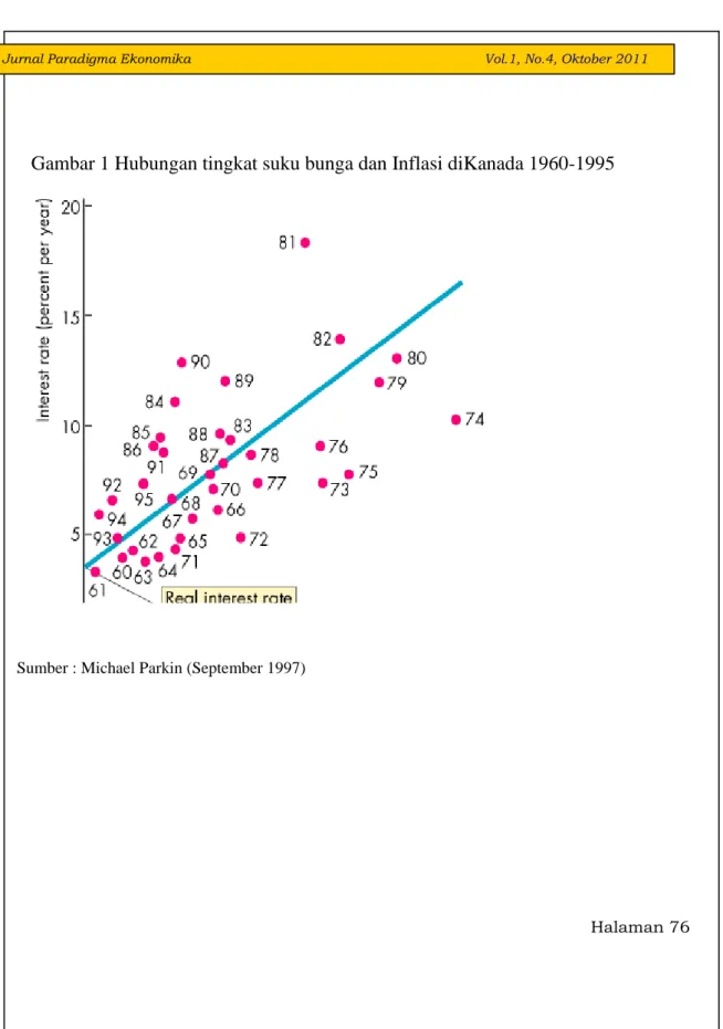 Gambar 1 Hubungan tingkat suku bunga dan Inflasi diKanada 1960-1995 