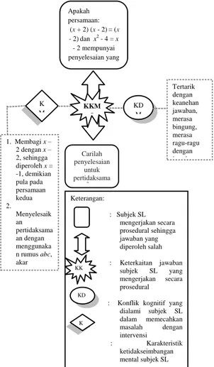 Diagram 1.1 Konflik Kognitif Subjek SL dalam Memecahkan  Masalah dengan Intevensi 