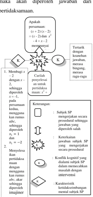 Diagram 1.2 Konflik Kognitif Subjek SP dalam  Memecahkan Masalah dengan Intevensi 