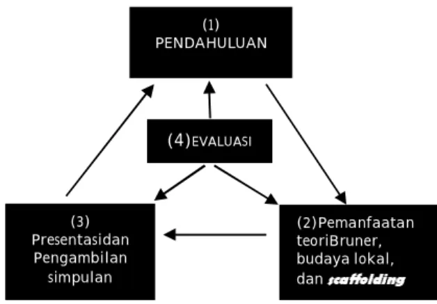 Gambar 1.  Syntax Model B2LS 