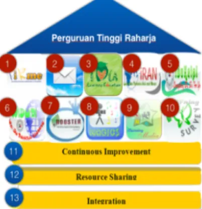 Gambar 3. Infrastruktur TPi IT iLearning. 
