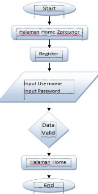 Gambar 6. Flowchart Proses Registrasi  Zpreuner. 