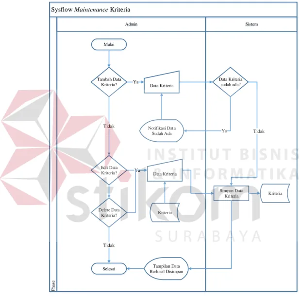 Gambar 3.5 System Flow Maintenance Kriteria 