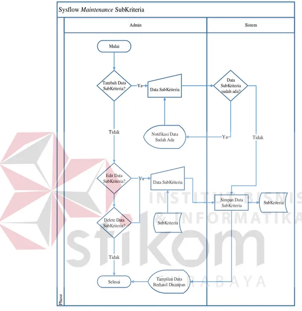 Gambar 3.6 System Flow Maintenance Subkriteria 