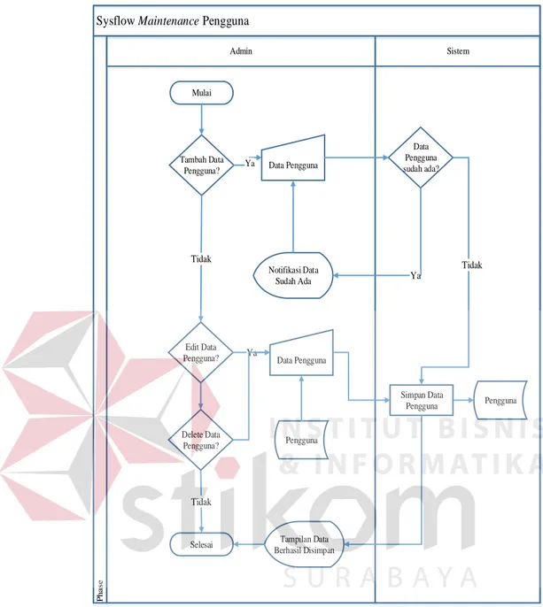 Gambar 3.7 System Flow Maintenance Pengguna 