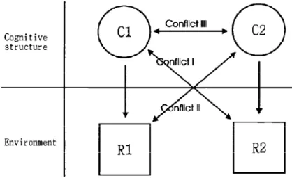 Figure 1. Kwon's cognitive conflicts model 