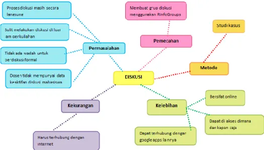 Gambar 2. MindMapping RinfoGroups 